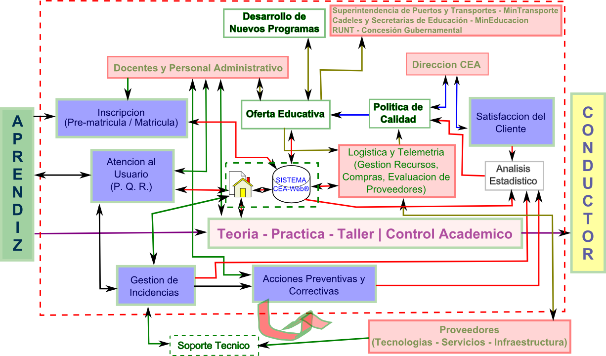 Mapa de Procesos - CEA-Web®